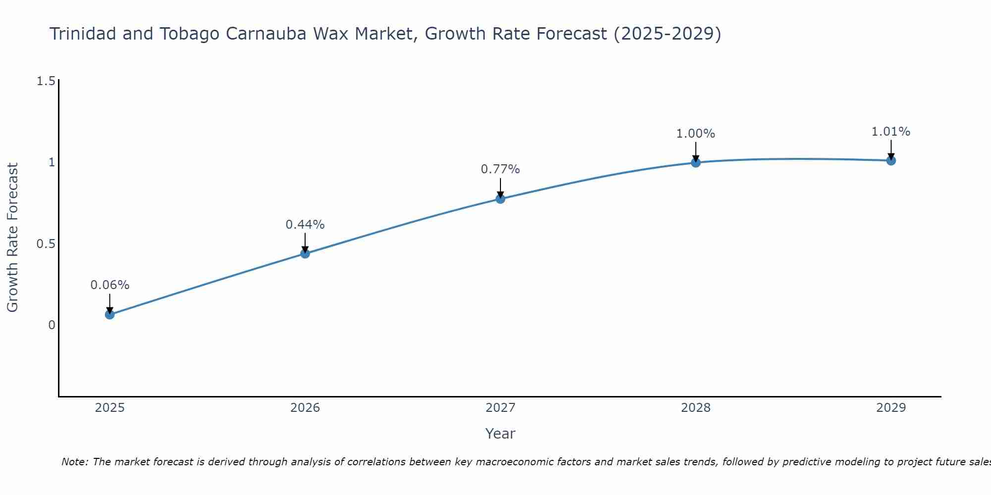 Trinidad and Tobago Carnauba Wax Market Growth Rate